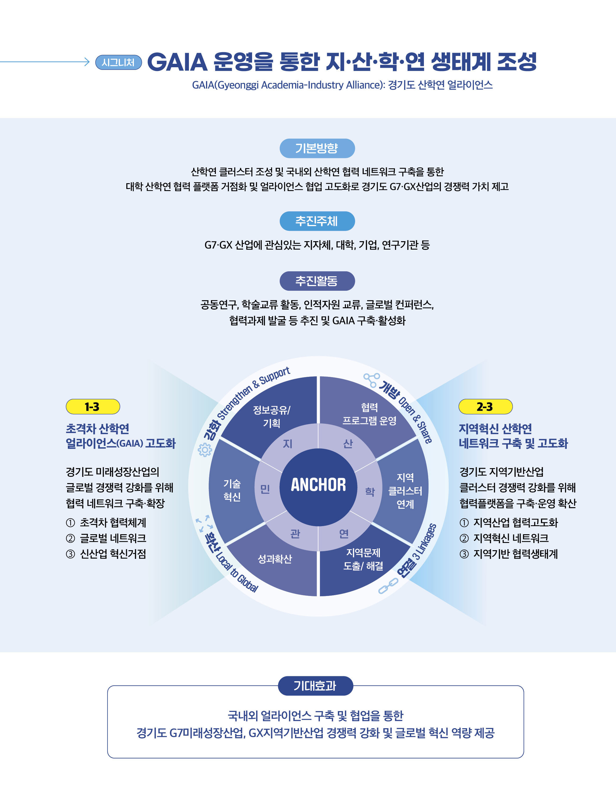 경기 거버넌스